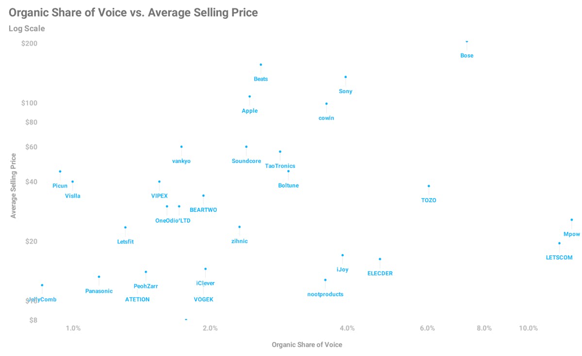 Amazon Share Of Voice Analysis: Headphones