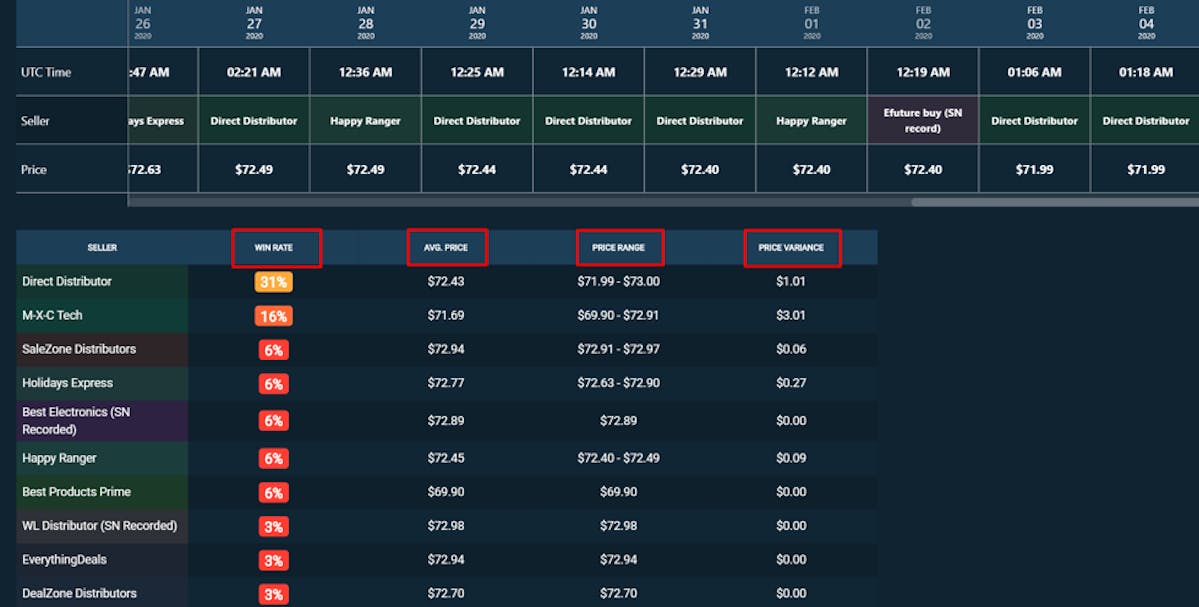 Buy Box Competitive Dynamics with DataHawk Buy Box Tracker