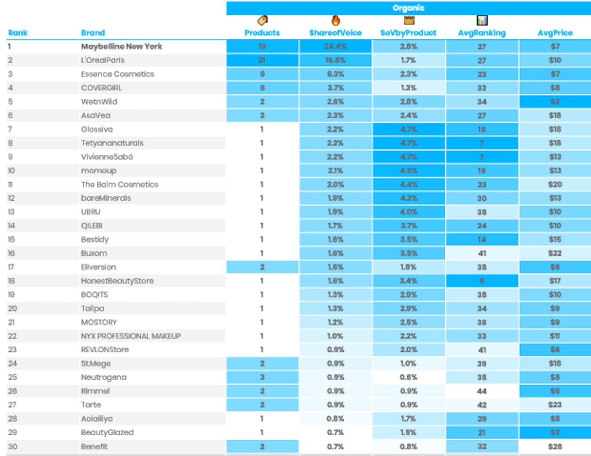 DataHawk SOV Category Analysis: Mascara