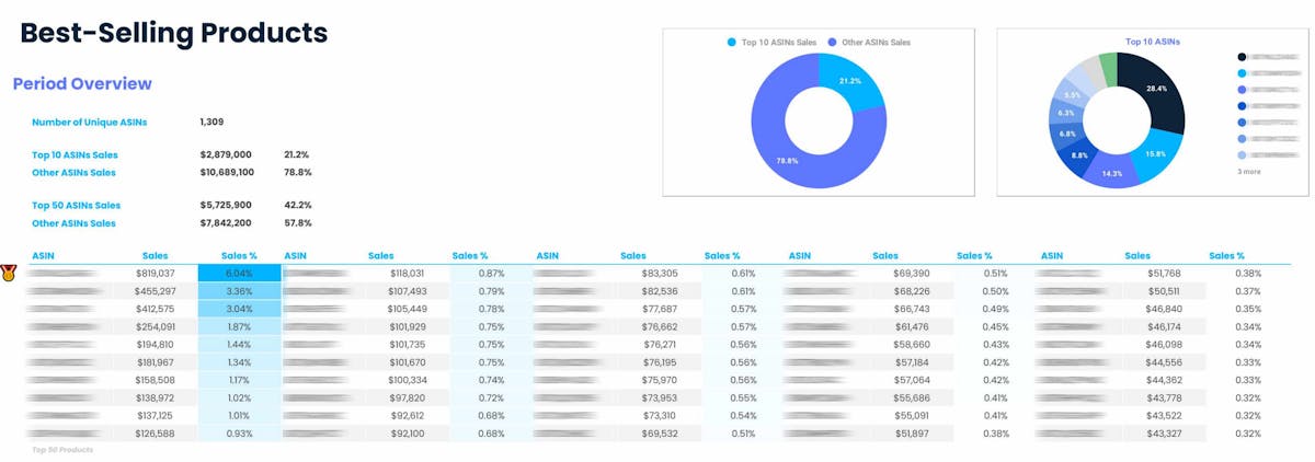 DataHawk’s Sales & Ads History Report