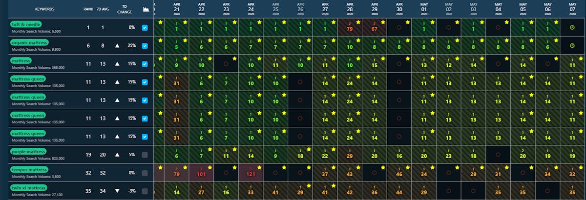 Leverage Keyword Rank Tracking with DataHawk