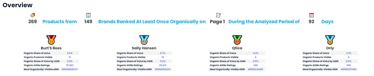 Amazon Share of Voice