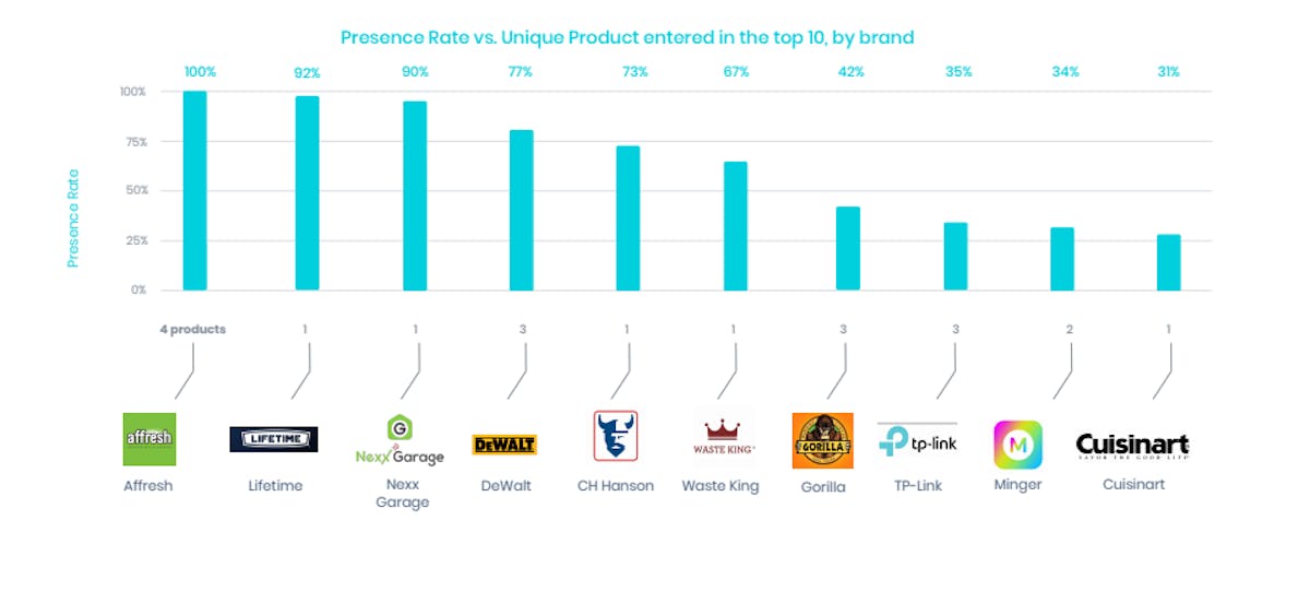 DataHawk BSR Study: Home Improvement And Tools