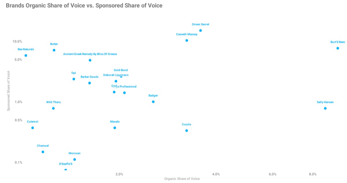 Amazon Share of Voice