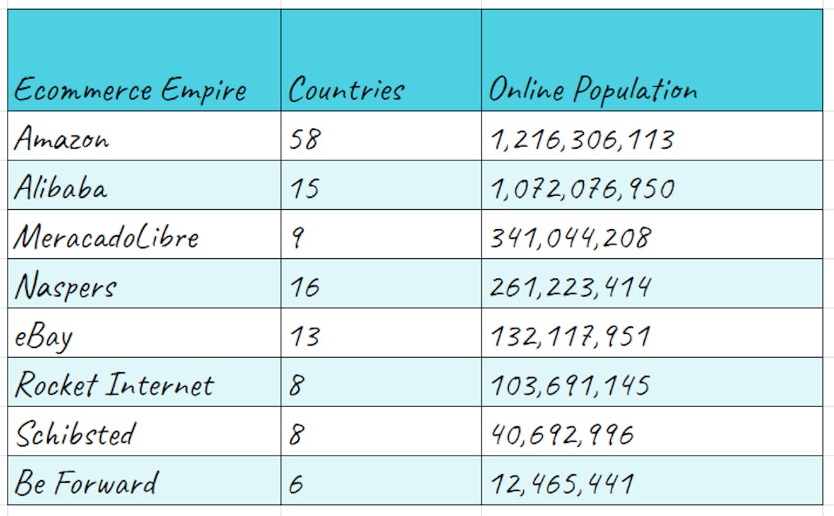 Ecommerce, countries and online population DataHawk Blog