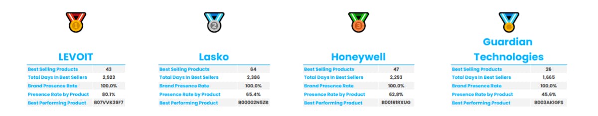 Amazon Best Sellers Analysis: Heating, Cooling & Air Quality