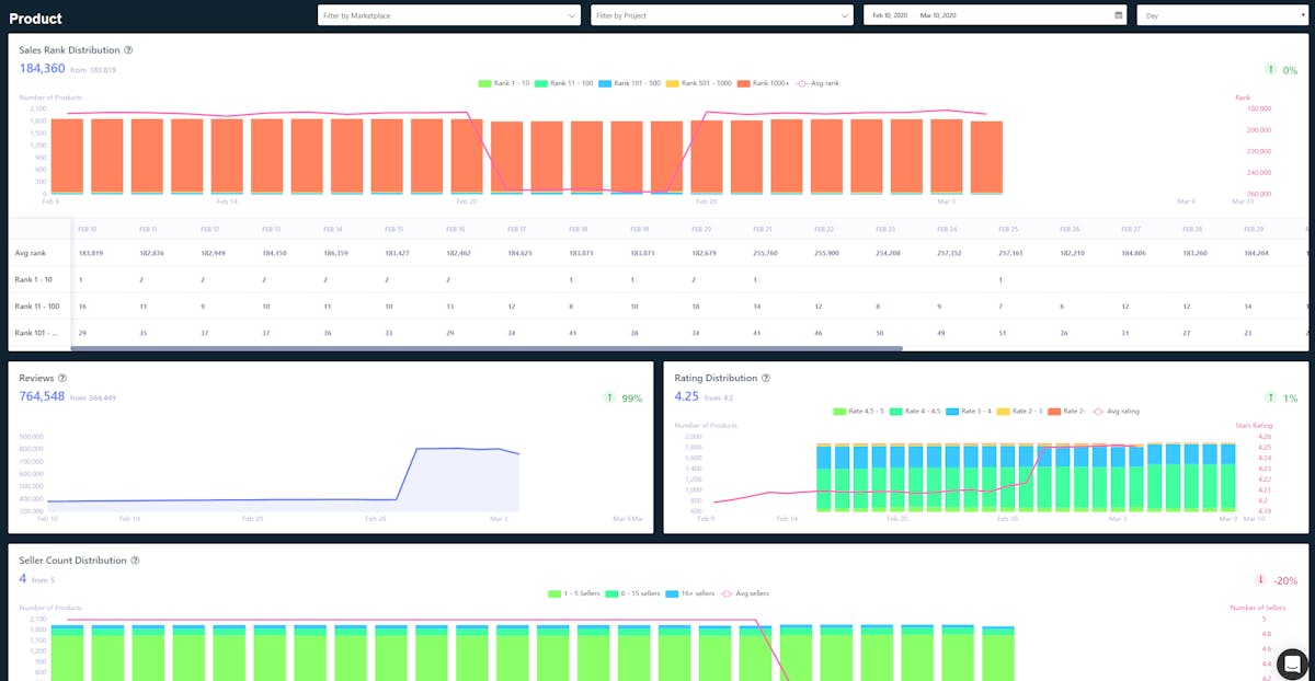 Identify your top competition on Amazon with DataHawk