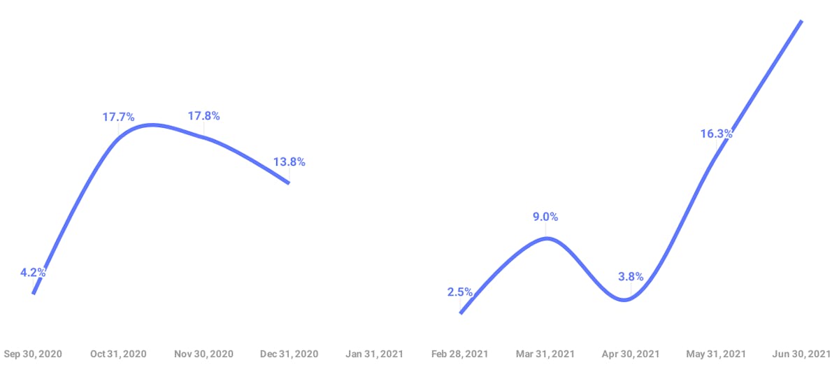 DataHawk’s Sales & Ads History Report