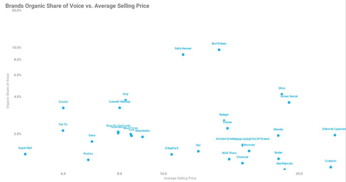 Amazon Share of Voice