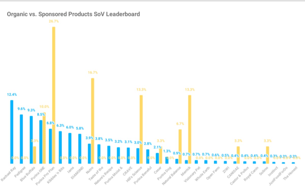 Amazon SoV Analysis - Pet Food