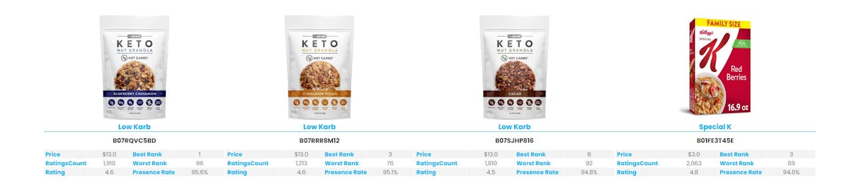 Amazon Best Seller Analysis Cereals