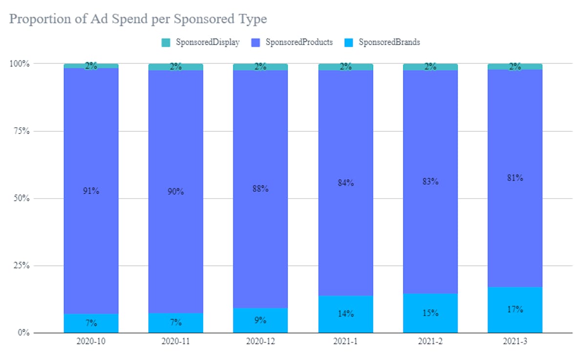 Amazon Ads Analysis: A Comparative Study On Sponsored Ads Performance