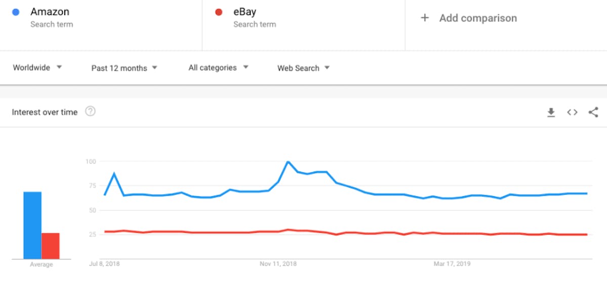 Demographics on Amazon vs eBay