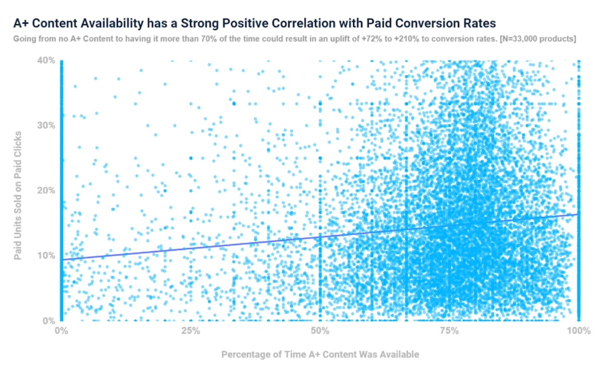 Amazon Conversion Rate