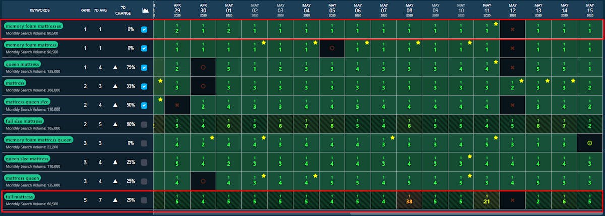 Amazon Keyword Rank Tracking to Build the Optimal Product Listing Page