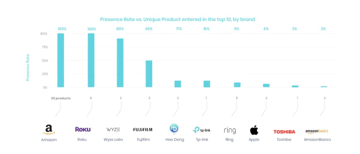 Amazon Own Brands DataHawk Blog