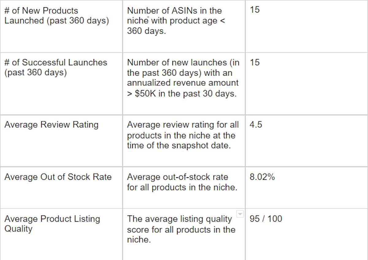 Amazon Opportunity Explorer- Niche data table chart
