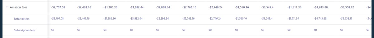 Analyze your Amazon seller fees to understand profit and loss