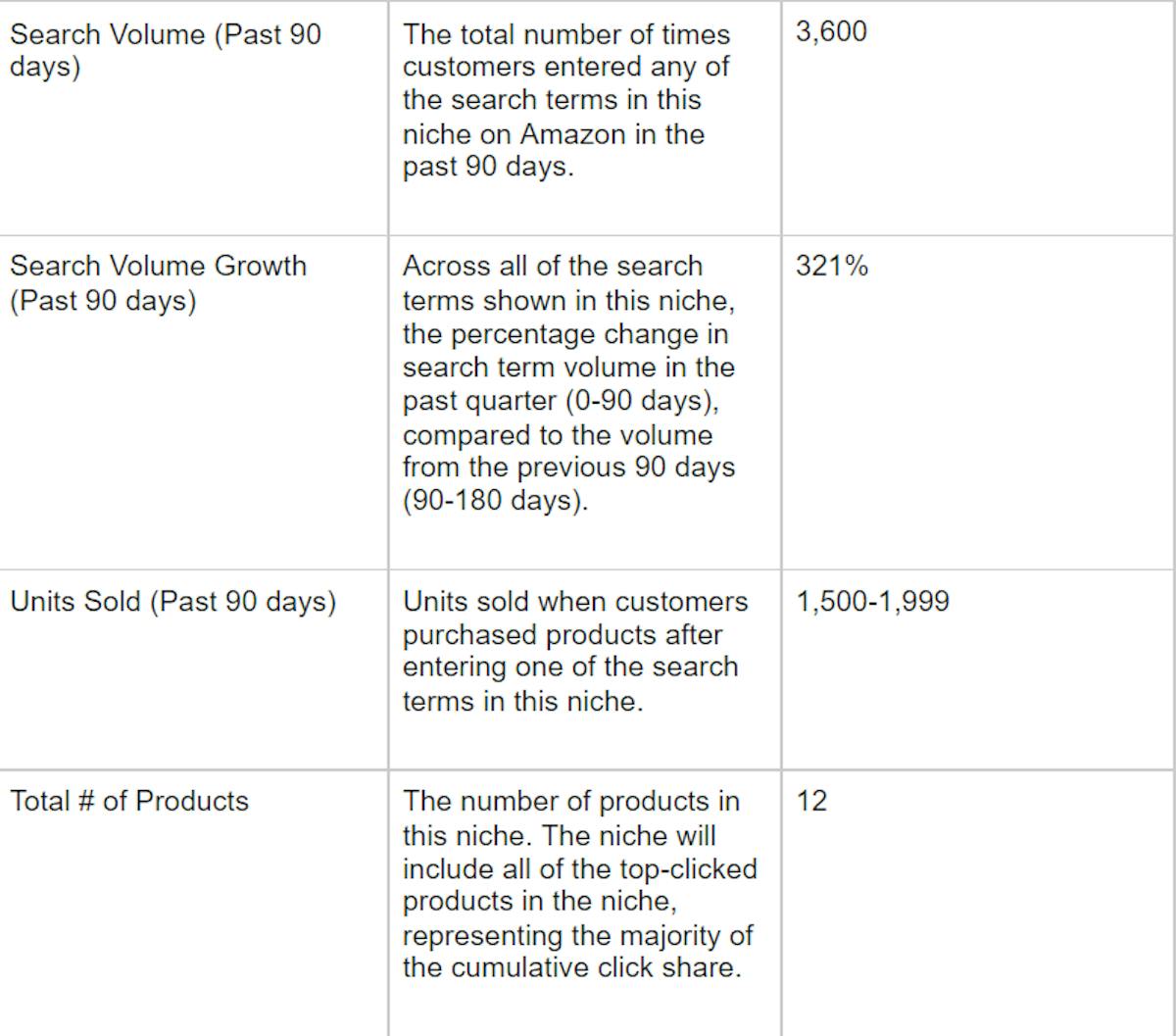 Amazon Opportunity Explorer- Niche data table chart