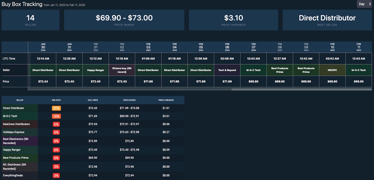 Buy Box Competitive Dynamics with DataHawk Buy Box Tracker