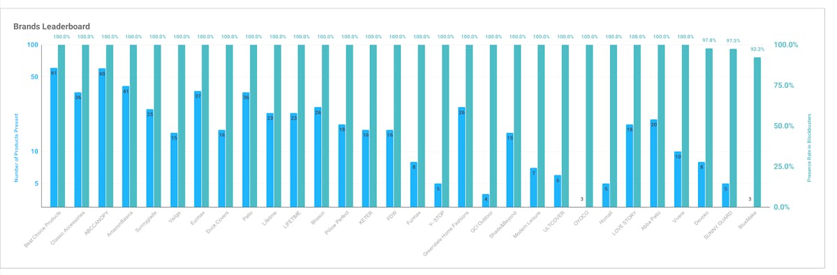 Amazon Best Seller Analysis: Patio Furniture & Accessories