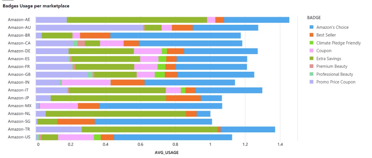 A Study On Most used Amazon Badges by Marketplace