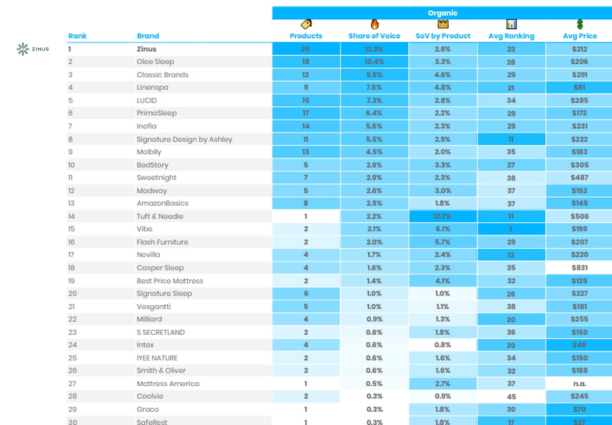 DataHawk Share Of Voice Analysis