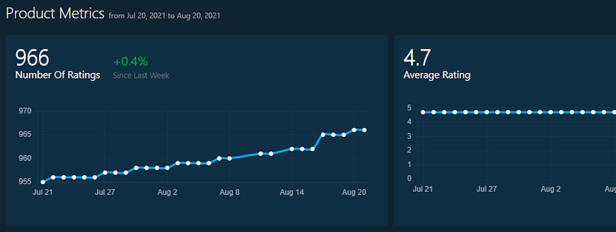 How to Increase Verified Reviews on Amazon