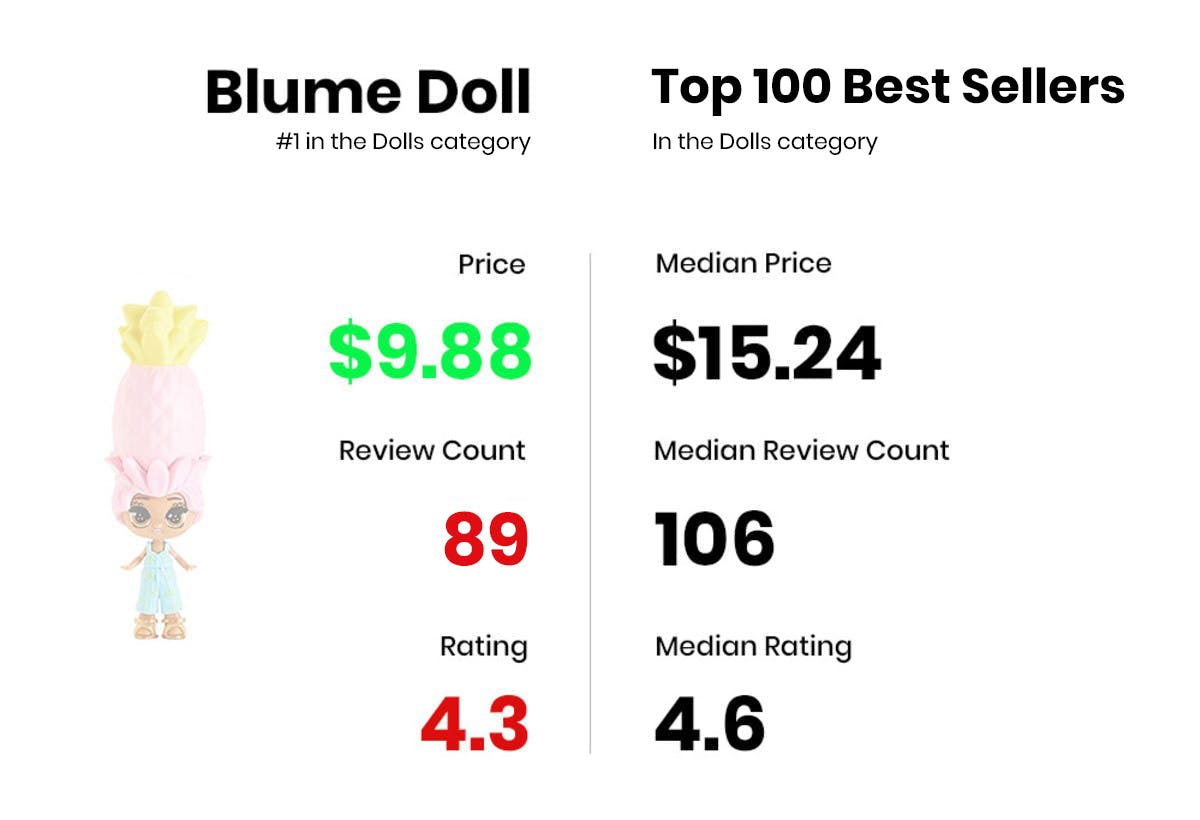 Amazon BSR Study: Toys & Games
