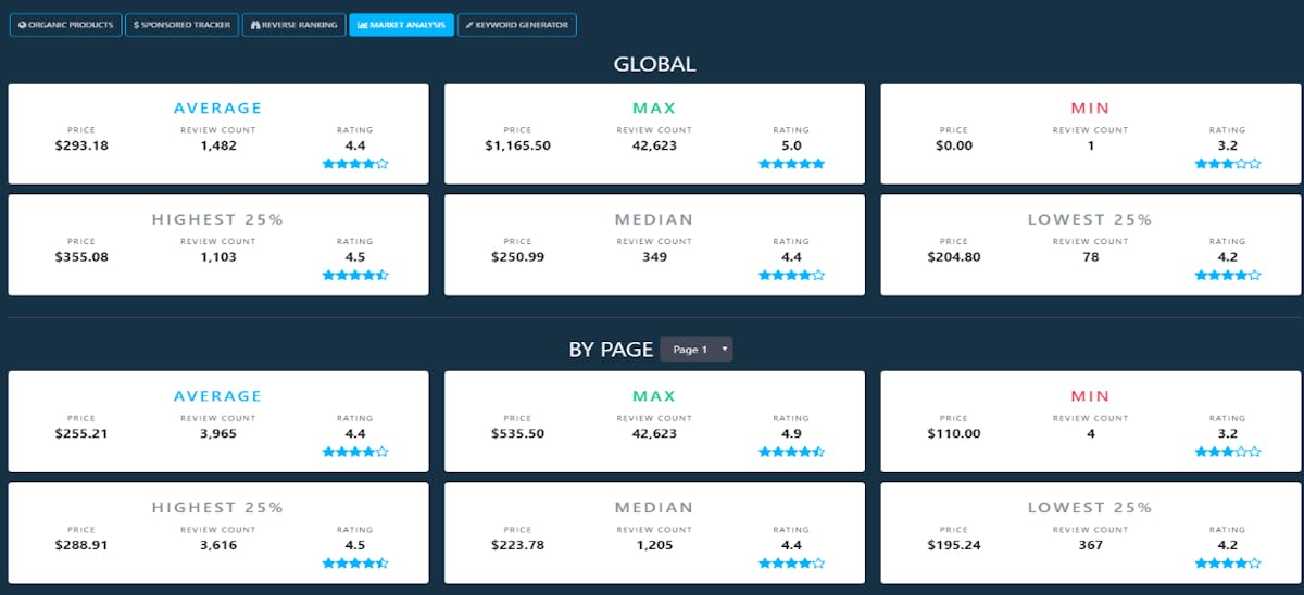 Amazon Keyword Tracking: Boost your Organic Performance and SEO