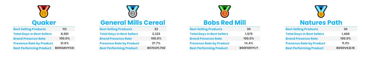 Amazon Best Seller Analysis - Cereals