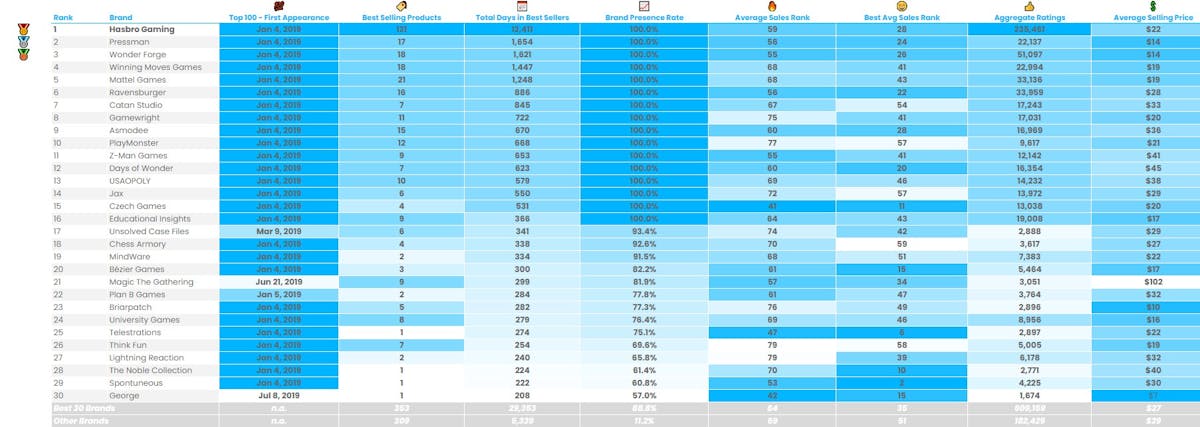 Amazon Best Seller Analysis: Board Games