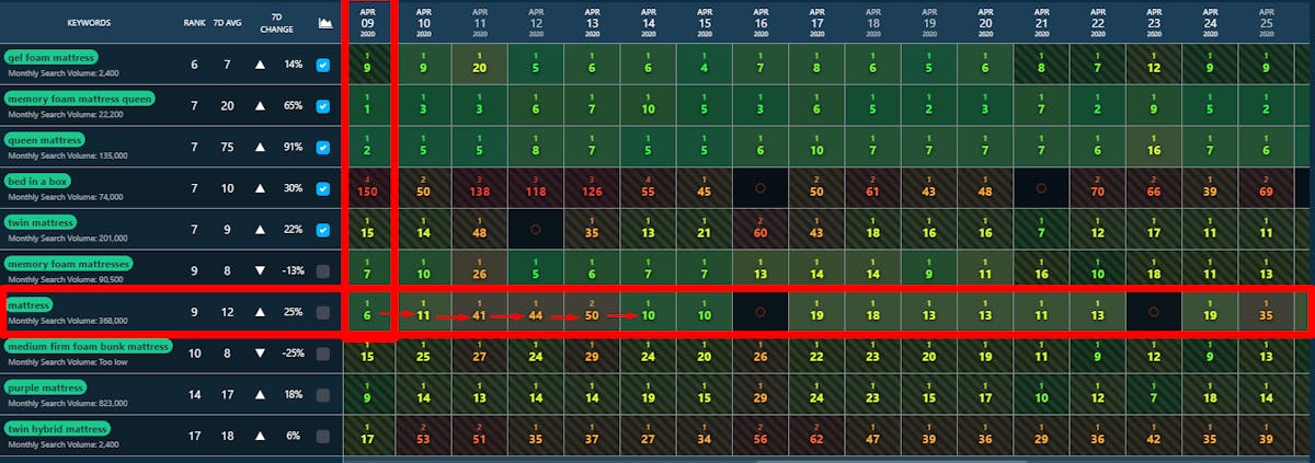 Amazon Keyword Rank Tracking to Understand how Sales Velocity Impacts Organic Performance