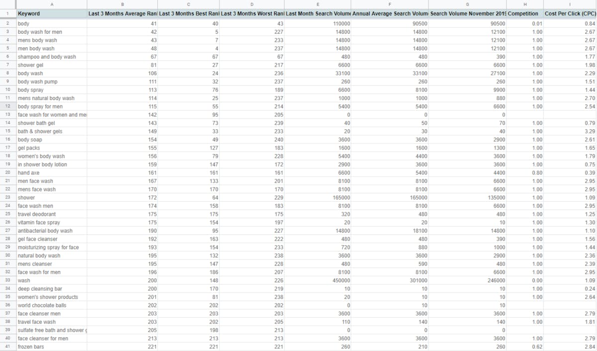 Find the most effective Keywords for your Amazon Listings