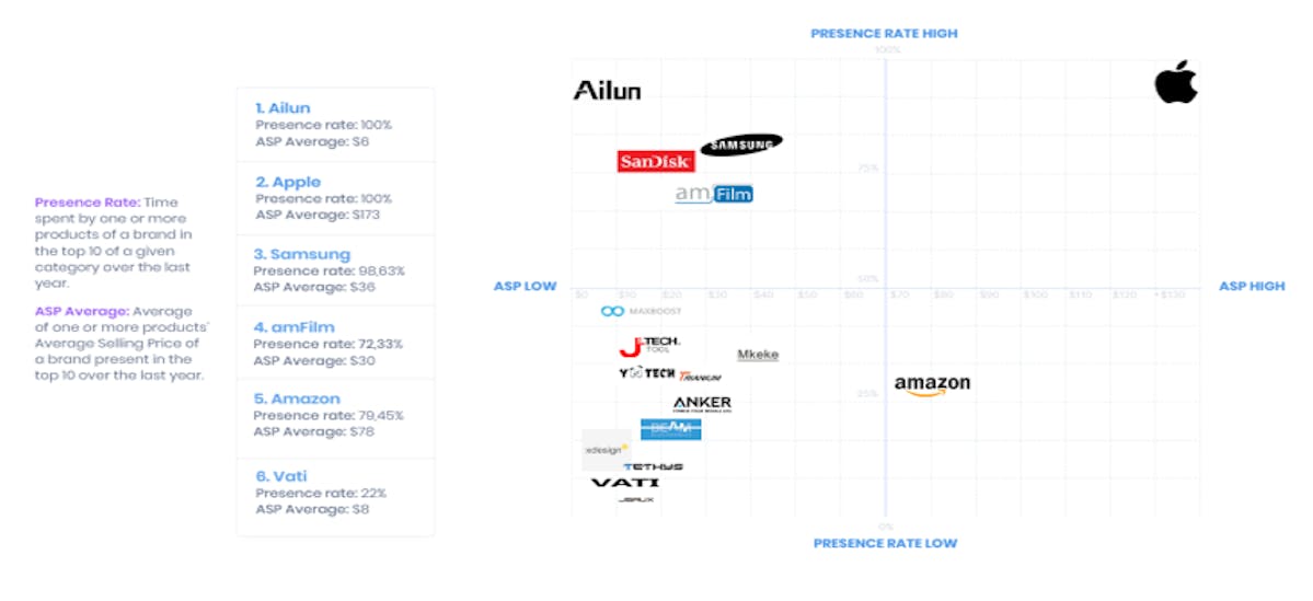 DataHawk BSR Study: Cell Phone & Accessories
