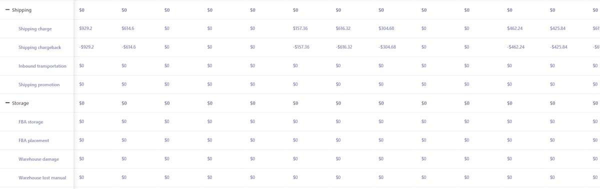 Shipping and storage costs analysis using profit and loss tool