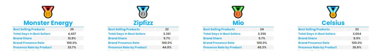 Amazon Best Seller Analysis: Energy Drinks