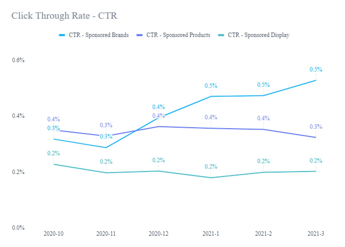 Amazon Ads Analysis: A Comparative Study On Sponsored Ads Performance