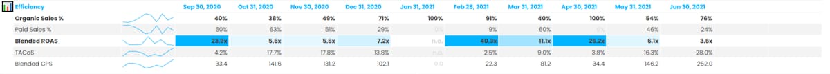 DataHawk’s Sales & Ads History Report