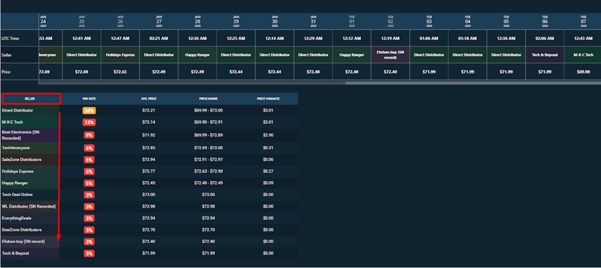 Buy Box Competitive Dynamics with DataHawk Buy Box Tracker