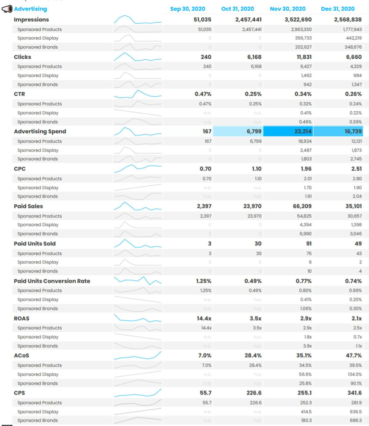 DataHawk’s Sales & Ads History Report
