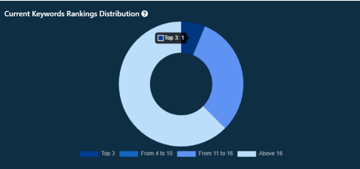 Amazon Keyword Tracking: Boost your Organic Performance and SEO
