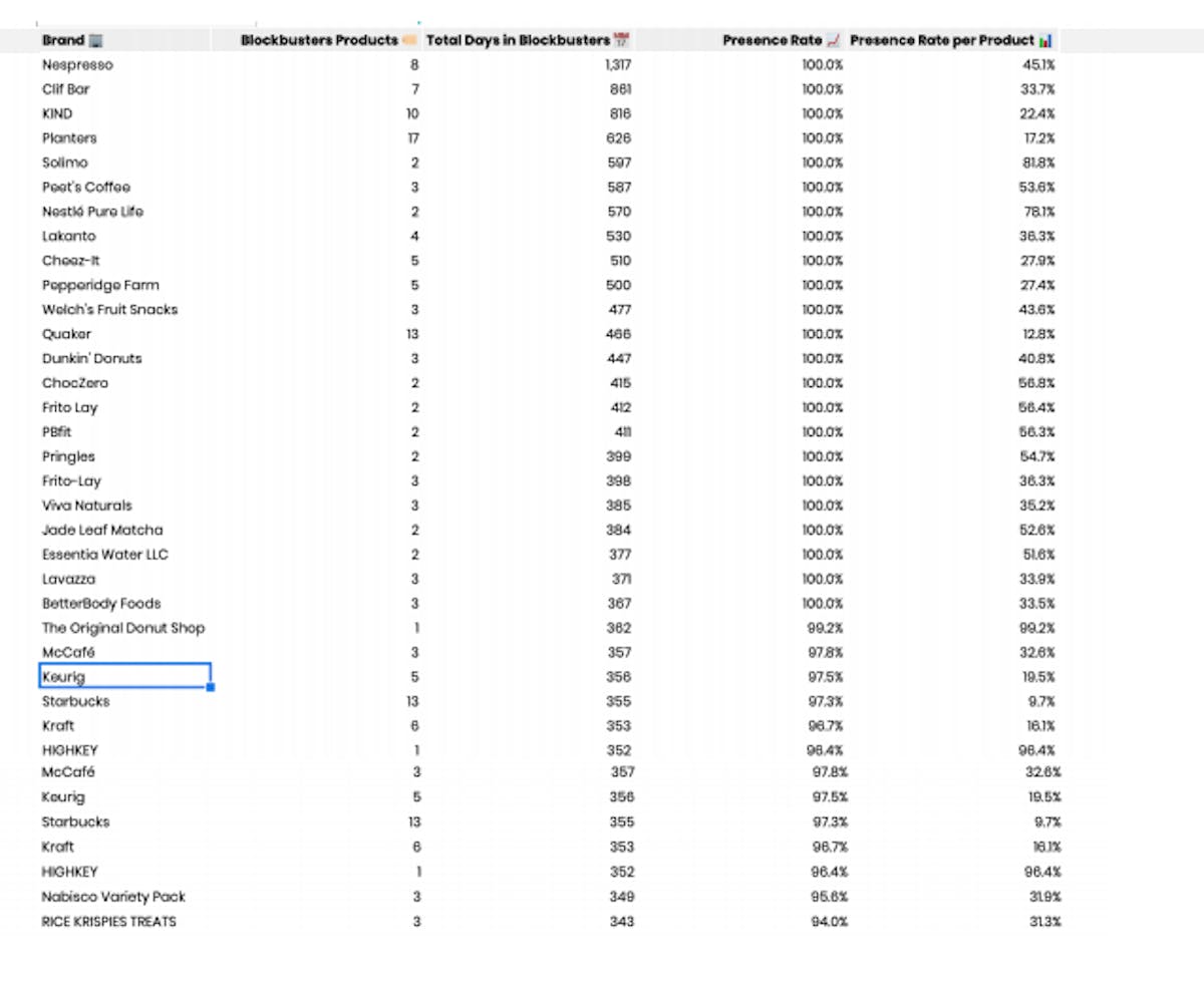 DataHawk Blockbuster Analysis