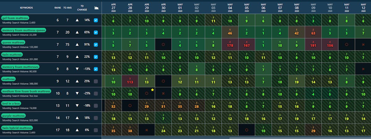 Amazon Keyword Rank Tracking to Build the Optimal Product Listing Page