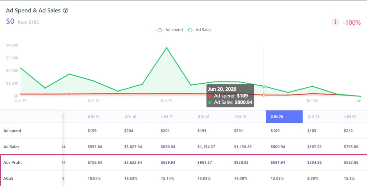 DataHawk Ads Dashboard