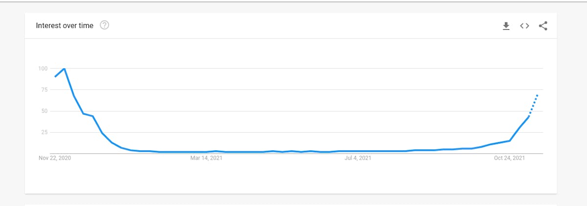 Evaluate historical search trends and target accordingly