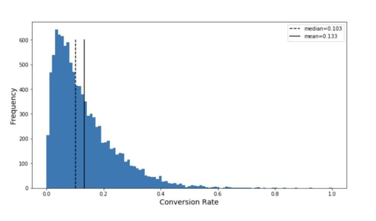 Amazon Conversion Rate