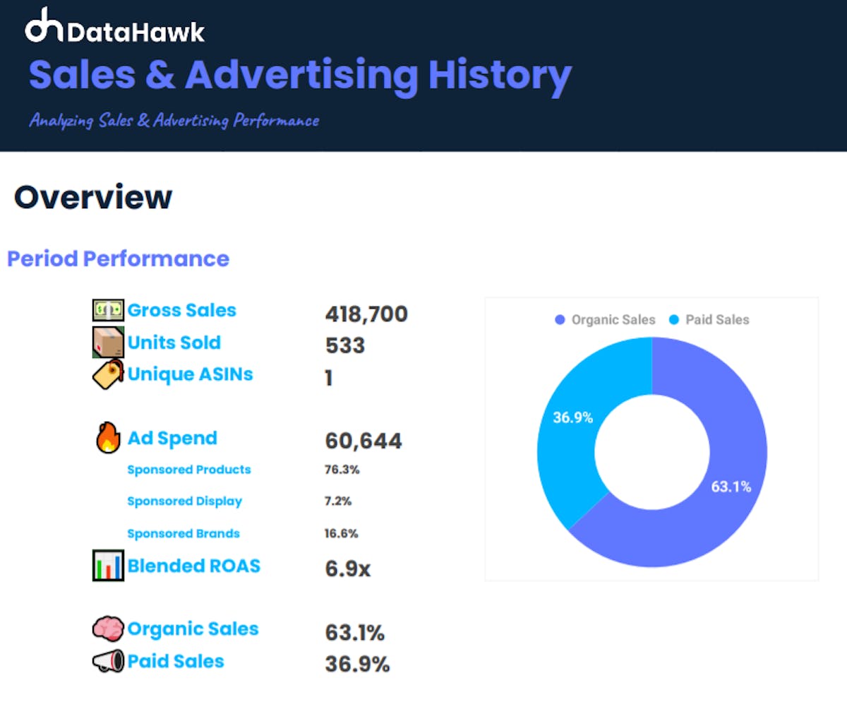 DataHawk’s Sales & Ads History Report