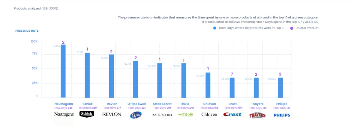 Top performing Brand DataHawk Blog Blockbuster Study Beauty & Personal Care