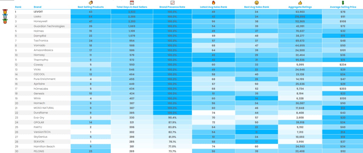 Amazon Best Sellers Analysis: Heating, Cooling & Air Quality